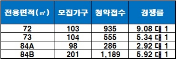 힐스테이트 금정역 아파트 1순위 해당 지역 청약 결과. / 자료=금융결제원 아파트투유.