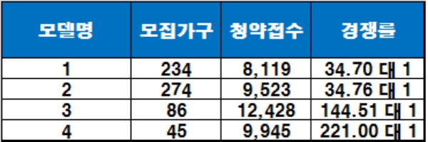 힐스테이트 금정역 오피스텔 청약 결과. / 자료=금융결제원 아파트투유.