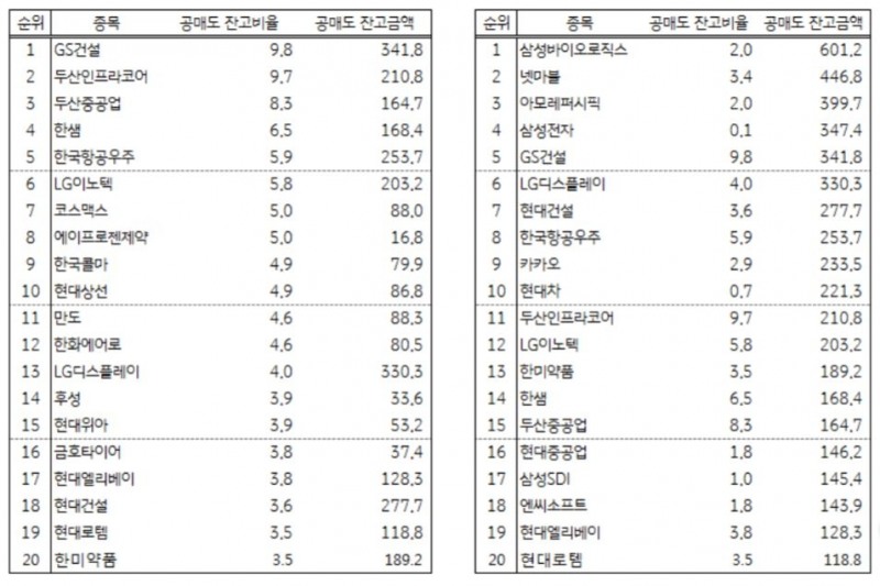 이달 1일 기준 공매도 상위 종목. 자료=KB증권