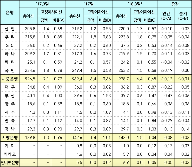 국내은행의 부실채권비율(잠정) (단위: 조원, %, %P)/자료제공=금융감독원