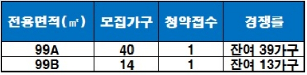 서귀포시 신방산 코아루 아이비타운 1순위 청약 결과. / 자료=금융결제원 아파트투유.
