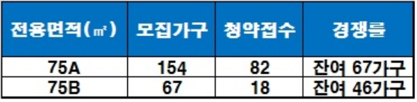 익산 마동 코아루 디벨리체 1순위 청약 결고, 청약 접수 기준 : 1순위 해당 지역. / 자료=금융결제원 아파트투유.