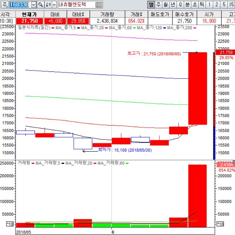 8일 오전 10시30분 현재 코스닥시장에서 내츄럴엔도텍은 전날보다 29.85%(5000원) 오른 2만1750원에 거래되고 있다. 자료=대신증권 사이보스