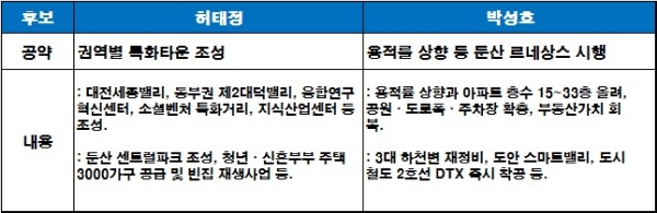 허태정 더불어민주당 대전시장 후보와 박성효 자유한국당 대전시장 후보 주요 부동산 공약. / 자료=각 캠프 선거공보.