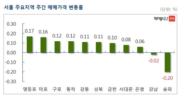 6월 1주 서울 주요지역 아파트 매매가 변화 추이. / 자료=부동산114.