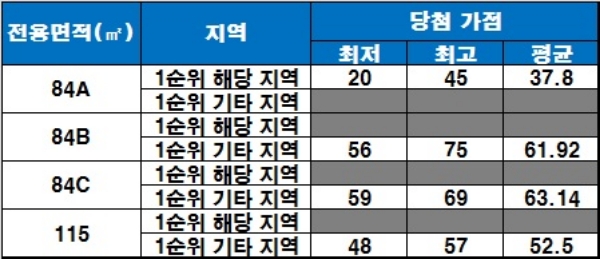 과천 센트레빌 청약 당첨 가점 현황. / 자료=금융결제원 아파트투유.