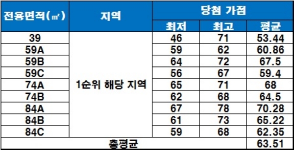 화명 센트럴 푸르지오 청약 당첨 가점 현황. / 자료=금융결제원 아파트투유.