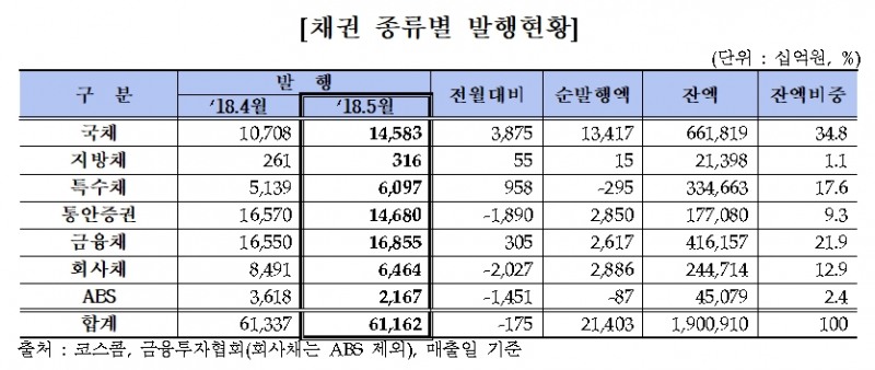 채권 발행잔액 1900조원대 진입…외인 보유액도 108조원 넘어