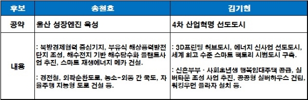 송철호 더불어민주당 울산시장 후보와 김기현 자유한국당 울산시장 후보의 주요 부동산 공약. / 자료=각 캠프 선거 공보.