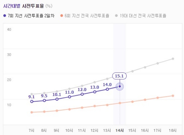 6.13 지방선거 사전 투표 2일차 오후 2시 투표율. / 자료=중앙선거관리위원회.