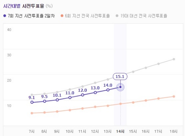 6.13 지방선거 사전 투표 2일차 오후 2시 투표율. / 자료=중앙선거관리위원회.