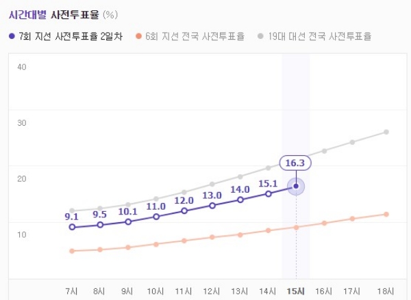 2018 지방선거 사전투표 2일차 투표율 현황. / 자료=중앙선거관리위원회.