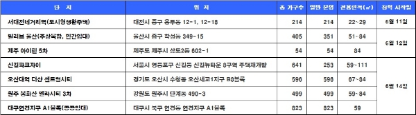 6월 2주 청약일정. / 자료=닥터아파트, 부동산114.
