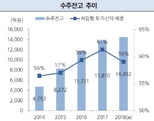 부동산신탁사 수주잔고 추이, 단위 :억원. / 자료=한국기업평가.