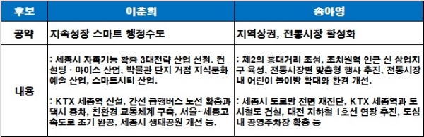 이춘희 더불어민주당 세종시장 후보와 송아영 자유한국당 세종시장 후보 주요 부동산 공약. / 자료=각 캠프 선거공보.