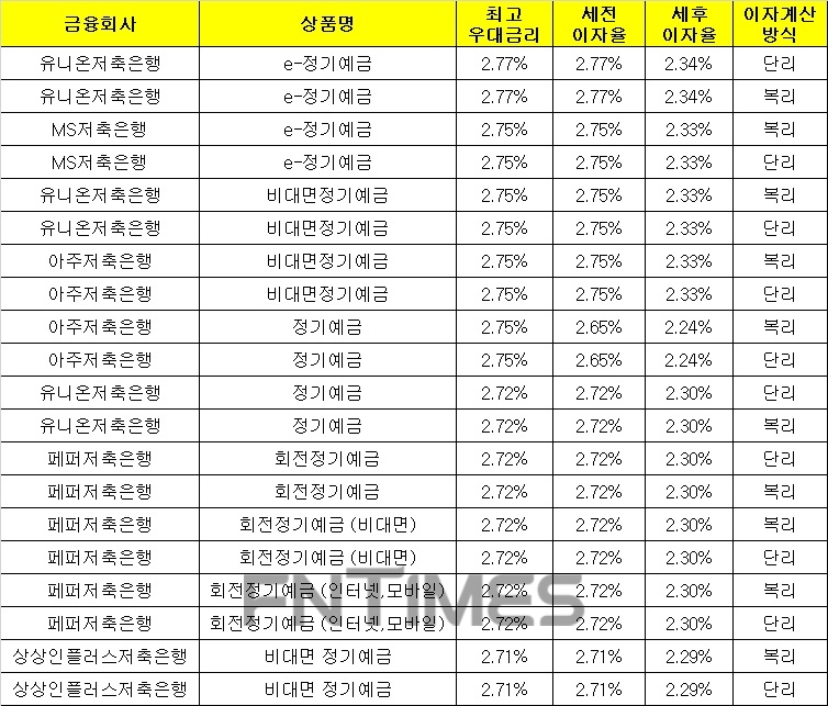 △ 자료 : 금융감독원 금융상품통합비교공시 ‘금융상품한눈에’(12개월, 1000만원 기준)