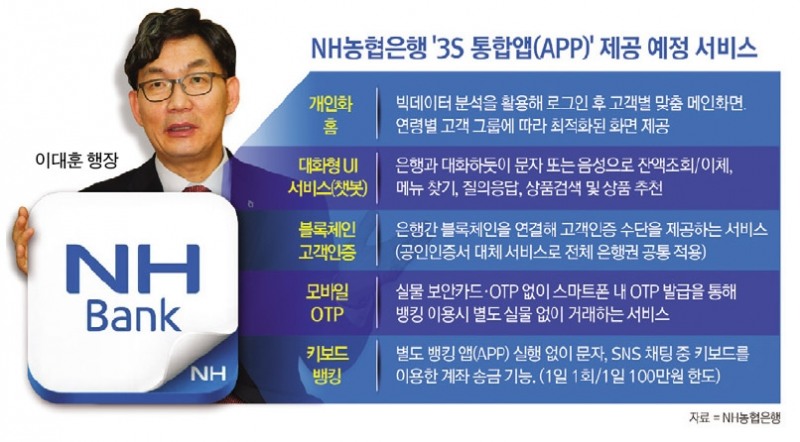 농협은행, 연말 3S 통합앱 나온다