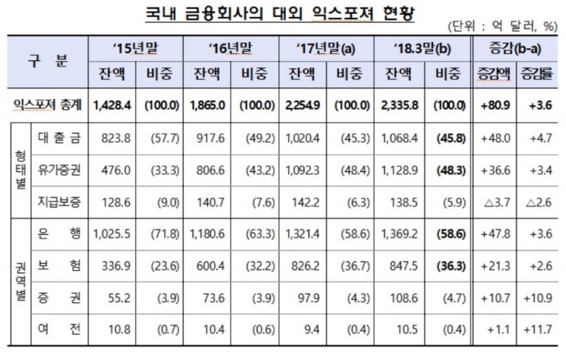 금감원, 금융회사 외화대출 등 익스포져 2335억달러