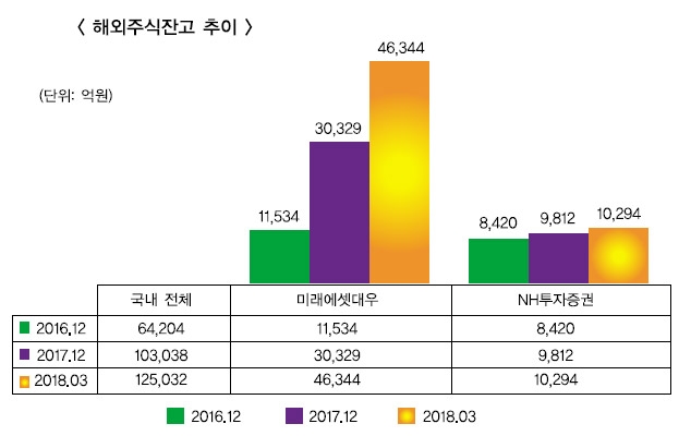 NH투자 해외주식, 미래에셋 독주 ‘대항마’