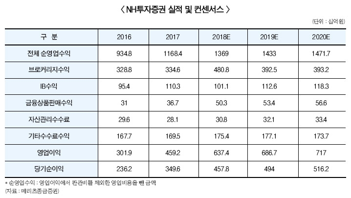 정영채 NH투자 사장 “대형딜 플랫폼 플레이어로 도약”