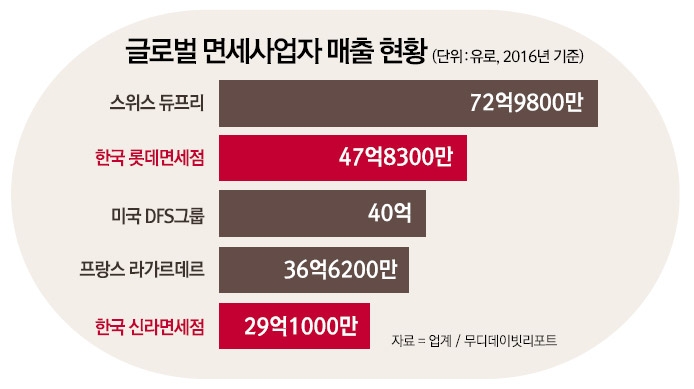 ‘1위’ 불안 롯데면세점, 해외 M&A 나서나