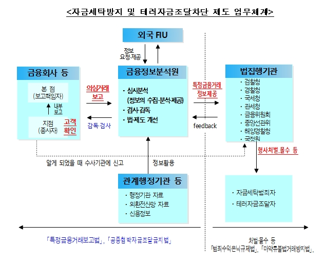 자금세탁방지 제도 업무체계 / 자료= FIU