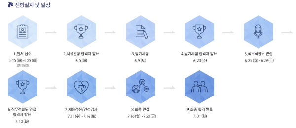신한은행 2018년 상반기 채용 프로세스 / 자료= 신한은행