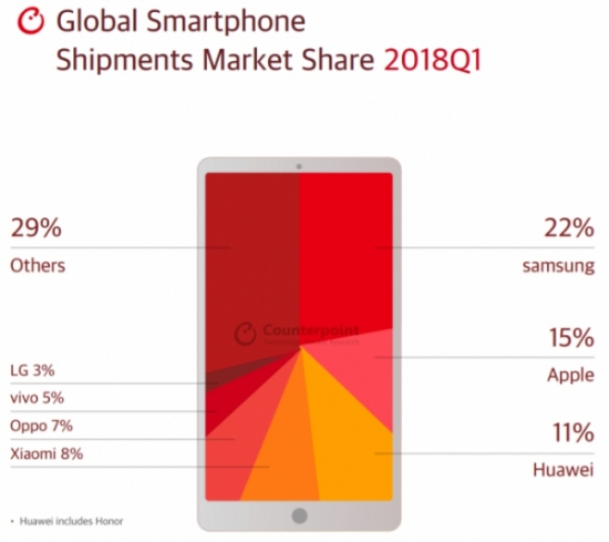 △2018년 1분기 글로벌 스마트폰 시장점유율 / 사진=카운터포인트리서치