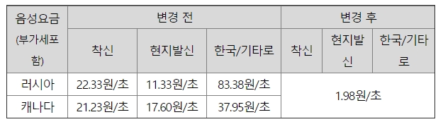 △‘로밍ON’ 적용국 확대에 따른 통신요금 변화