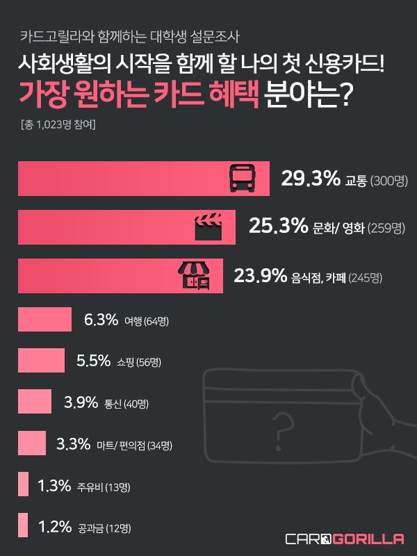 카드고릴라, 대학생이 필요한 신용카드 혜택 1위 '교통'