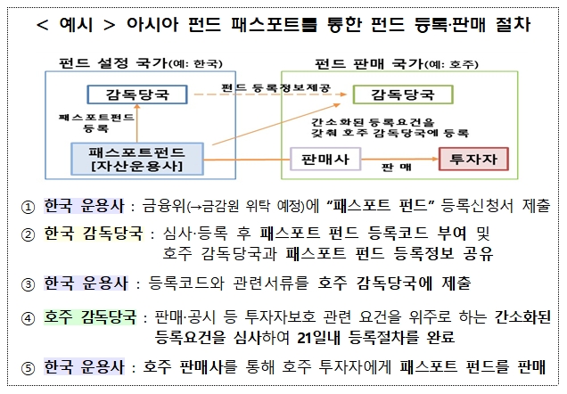 아시아 펀드 패스포트를 통한 펀드 등록과 판매절차 예시 / 자료= 금융위원회