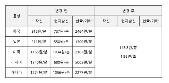 △‘로밍ON’ 통신요금 변화