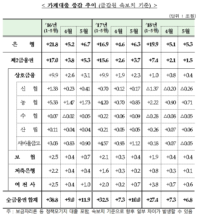 가계대출 증감 추이(금감원 속보치 기준) / 자료= 금융위원회, 금융감독원
