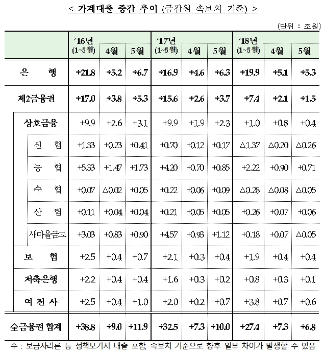 가계대출 증감 추이(금감원 속보치 기준) / 자료= 금융위원회, 금융감독원 