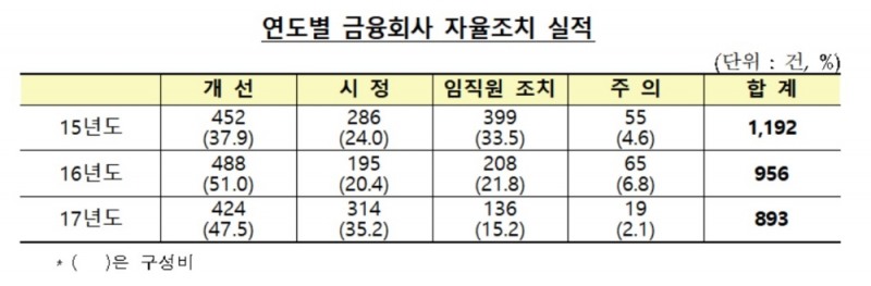 작년 금융권 내부감사로 893건 자율조치