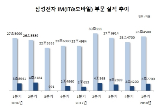 ‘中 스마트폰 약진’ 삼성전자 위기감 고조…부진 타개책은?