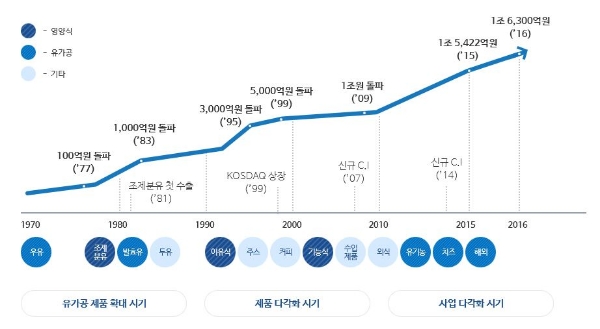 매일유업 연도별 회사 소개. 매일유업 제공