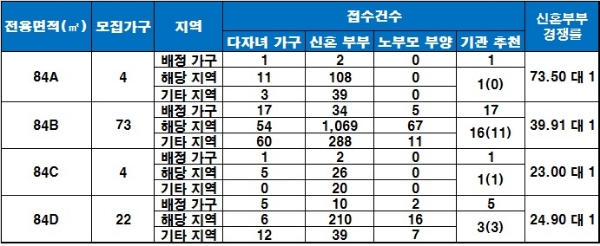 신길파크자이 특별공급 청약 결과. / 자료=금융결제원 아파트투유.