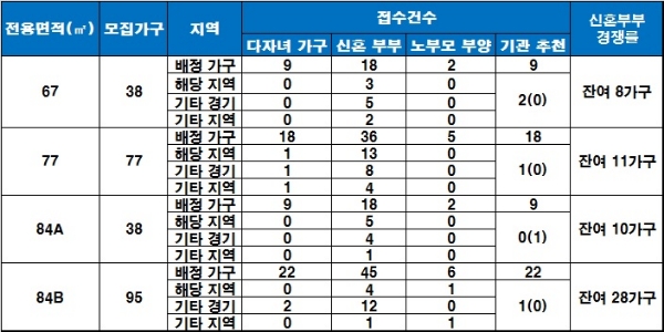 오산대역 더샵 센트럴시티 특별공급 현황. / 자료=금융결제원 아파트투유.