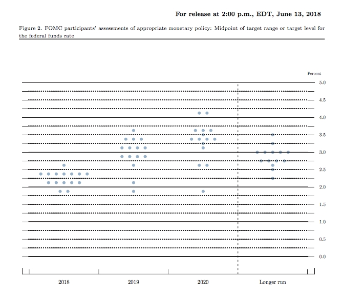 연준 위원 금리 점도표(Dot plots)/ 자료= 미국 연방준비제도이사회(FRB) 홈페이지