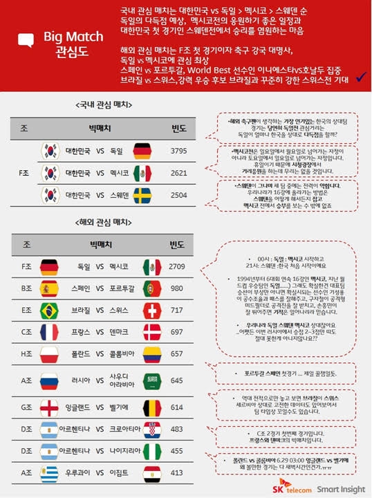 “월드컵 최고 관심 경기는 한국 vs 독일”…SKT, 빅데이터 분석