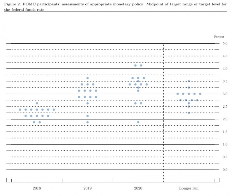 2018년 6월 FOMC 정례회의 뒤 공개된 점도표(dot plot) / 출처= 연방준비제도(fed) 홈페이지