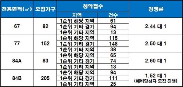 오산대역 더샵 센트럴시티 1순위 청약 결과, 경쟁률 기준 : 1순위 해당 지역. / 자료=금융결제원 아파트투유.