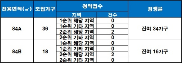 제주 아이린아파트 5차 1~2순위 청약 결과. / 자료=금융결제원 아파트투유.