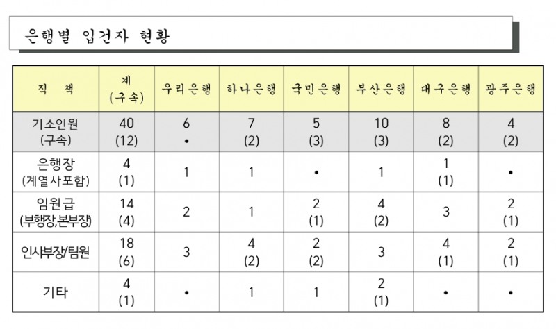 /자료제공=대검찰청 반부패부