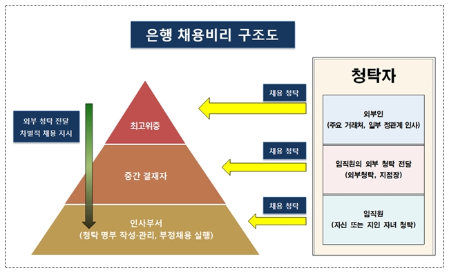 은행 채용비리 구조도 / 자료출처= 대검찰청(2018.06.17)