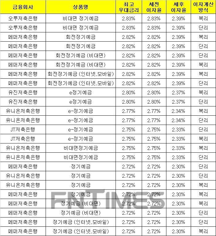 △ 자료 : 금융감독원 금융상품통합비교공시 ‘금융상품한눈에’(12개월, 1000만원 기준)