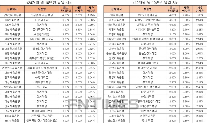 △ 자료 : 금융감독원 금융상품통합비교공시 ‘금융상품한눈에’ 저축은행 적금 24개월 월 10만원 납입시(왼쪽), 적금 12개월 월 10만원 납입 시.