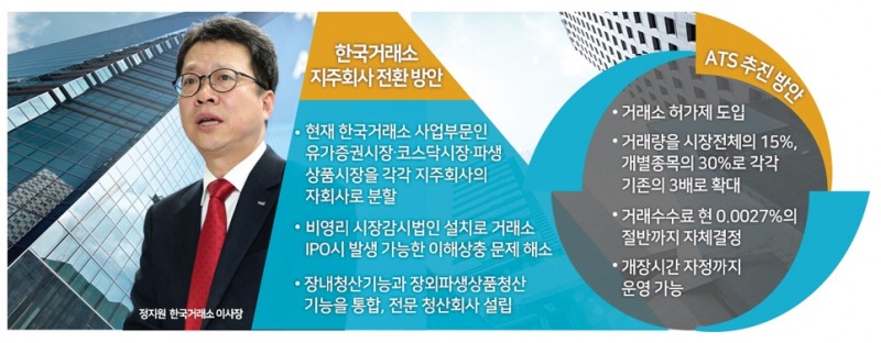 한국거래소 혁신 장기 표류 거듭…지주사 전환 등 지지부진