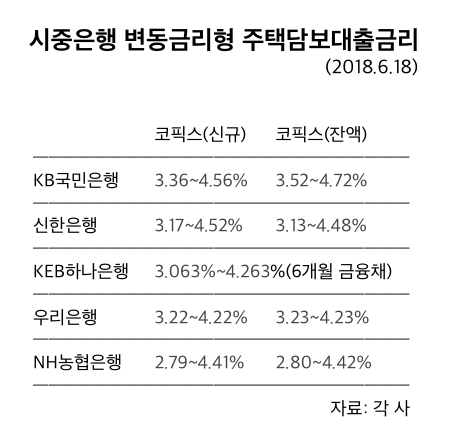 18일부터 변동형 주담대 최고금리 4.72%